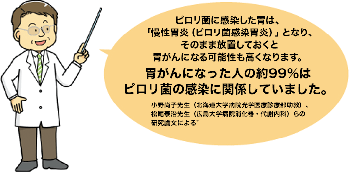 ピロリ菌に感染した胃は、「慢性胃炎(ピロリ菌感染胃炎)」となり、そのまま放置しておくと胃がんになる可能性も高くなります。胃がんになった人の約99%は ピロリ菌の感染に関係していました。