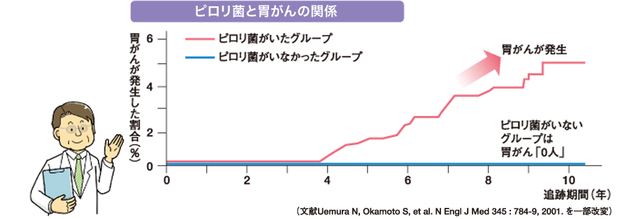 ピロリ菌に感染していないグループからは１人も胃がんが見つかりませんでした。