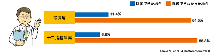 ピロリ菌の除菌で、胃潰瘍や十二指腸潰瘍の再発も減少