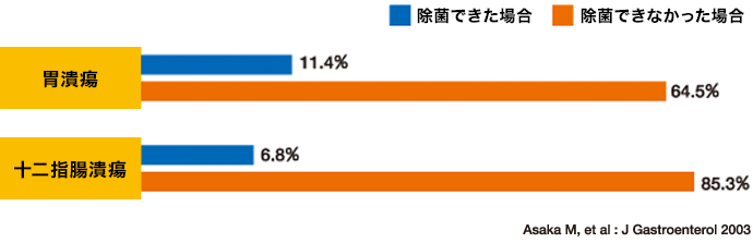 ピロリ菌の除菌で、胃潰瘍や十二指腸潰瘍の再発も減少