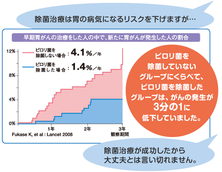 除菌治療は胃の病気になるリスクを下げますが…　除菌治療が成功したから大丈夫とは言い切れません。 ピロリ菌を除菌していないグループにくらべて、ピロリ菌を除菌したグループは、がんの発生が3分の1に低下していました。