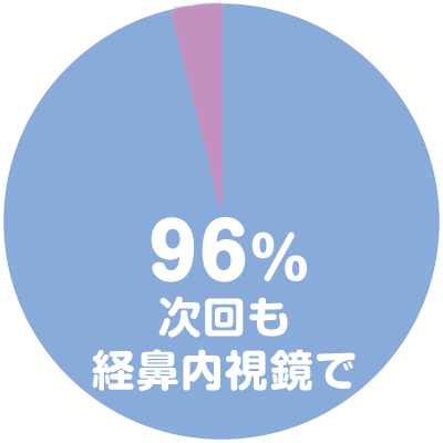 96%次回も経鼻内視鏡で