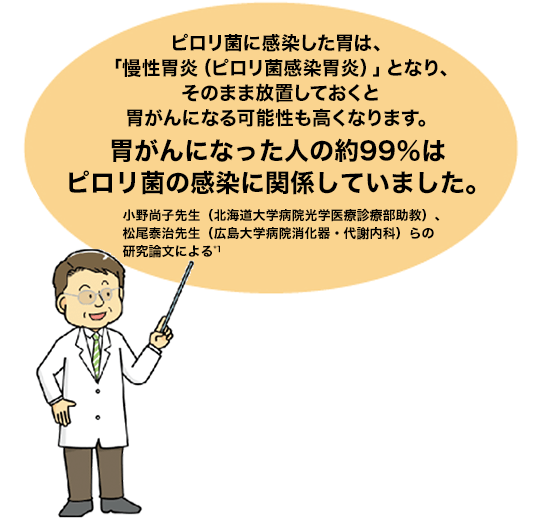 ピロリ菌に感染した胃は、「慢性胃炎（ピロリ菌感染胃炎）」となり、そのまま放置しておくと胃がんになる可能性も高くなります。胃がんになった人の約99％は ピロリ菌の感染に関係していました。