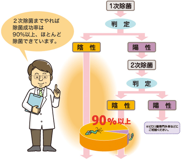 ２次除菌までやれば除菌成功率は90%以上、ほとんど除菌できています。